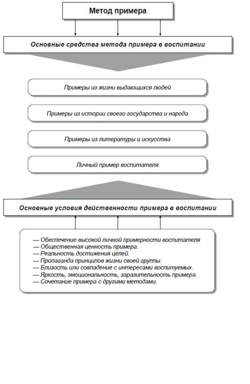 Средства воспитания примеры. Метод воспитания пример. Методики воспитания пример. Пример метода примера в воспитании. Воспитательный пример как метод.