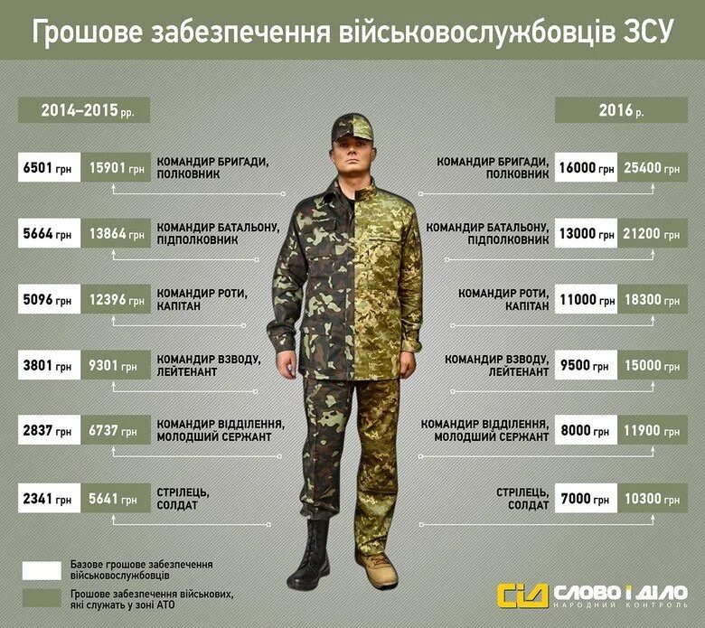 Сколько выплатят военную. Зарплата военных. Зарплата контрактника. Зарплата военнослужащих. Военная форма Украины.