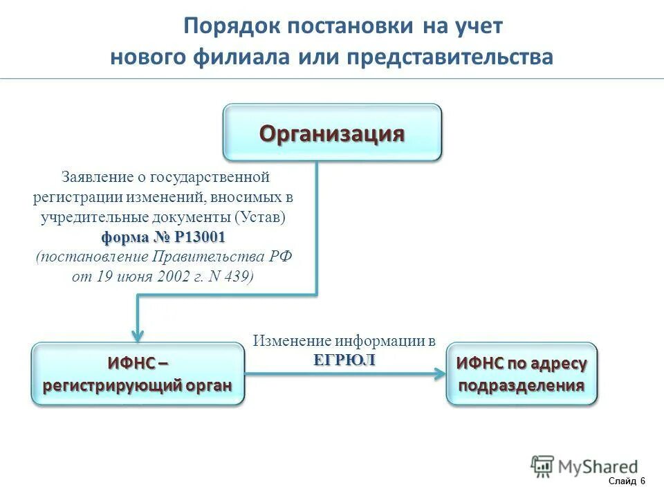 Нк рф постановка на учет. Порядок постановки на учет. Порядок постановки на налоговый учет. Порядок постановки организаций на налоговый учет организаций. Порядок постановки организации на учет в налоговых органах.