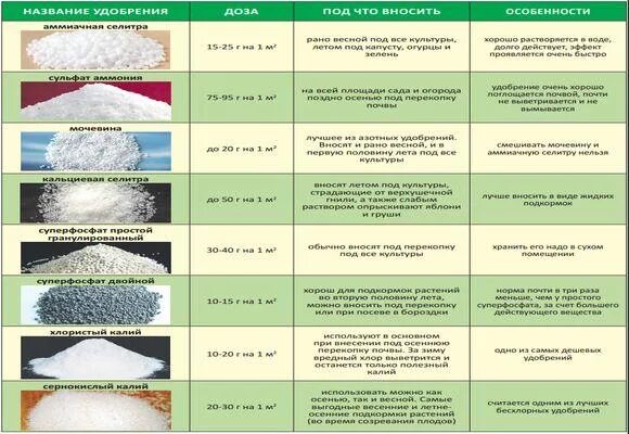 Удобрение как называется по другому. Виды удобрений таблица. Название удобрений. Названия Минеральных удобрений для растений. Гигроскопичность удобрений таблица.