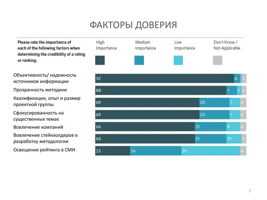 Фактор доверия. Уровень доверия. Доверие к источникам информации. Доверие к бренду