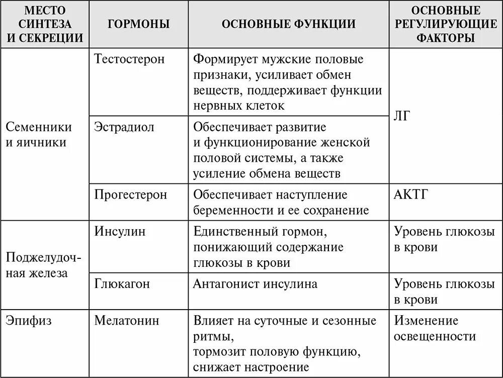 Таблица по биологии 8 класс гормоны желез. Эпифиз гормоны и функции таблица. Таблица функции желез внутренней секреции функции. Железа эпифиз гормоны и функции таблица. Гормоны желёз внутренней секреции таблица.