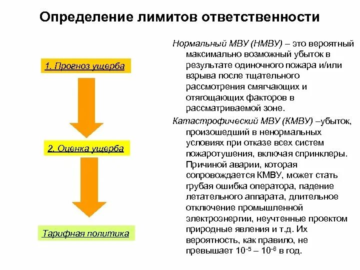 Установление лимитов