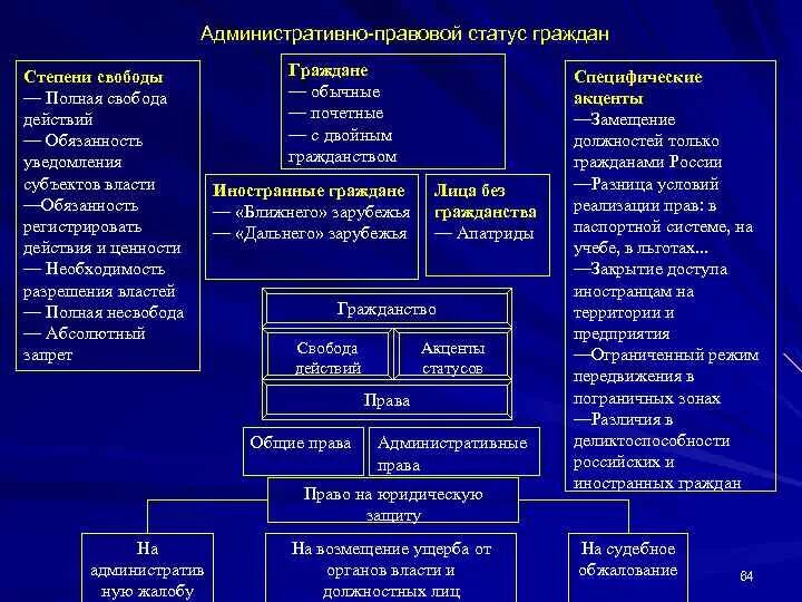 Статус административных органов