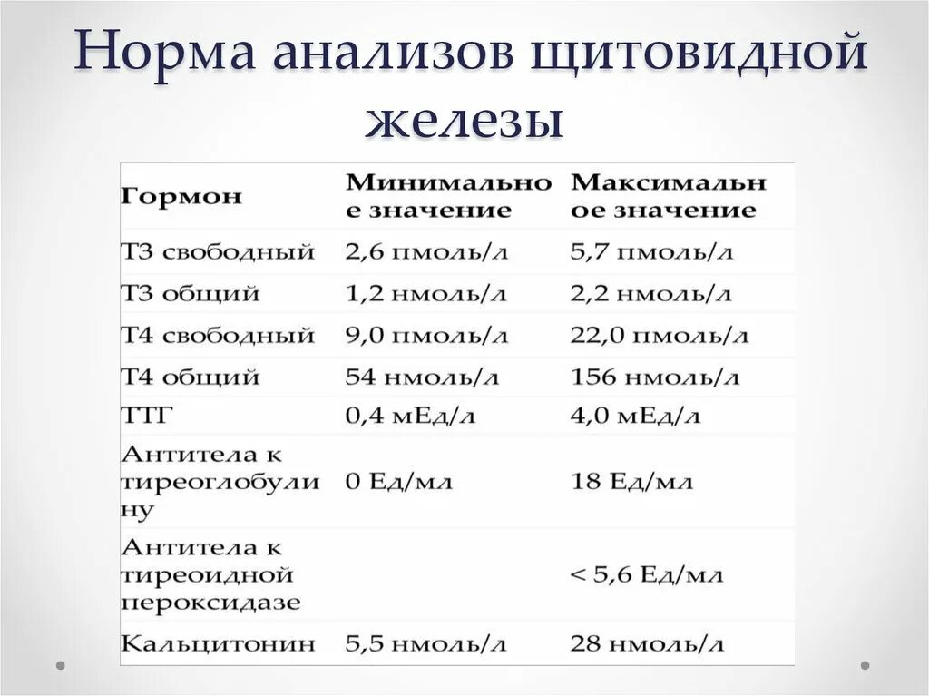 Анализ на гормоны щитовидной железы у женщин