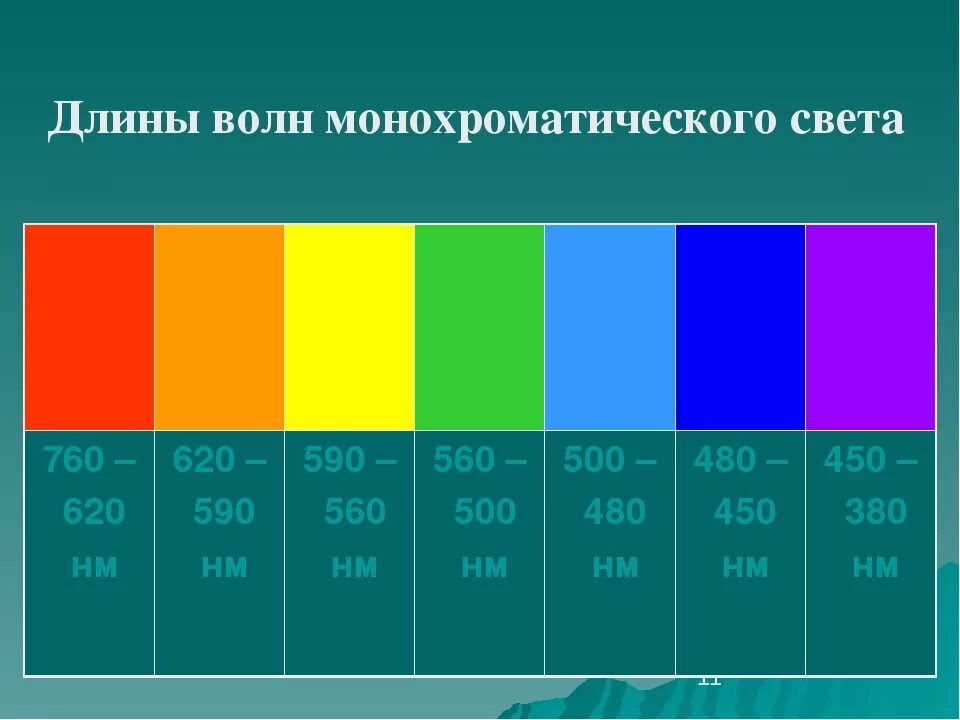 Цвет и длина волны таблица. Длина волны света. Длина световой волны. Цвета по длинам волн. Минимальная частота соответствует красному свету