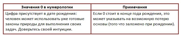 Что означает цифра 0 в нумерологии. Что означают цифры в нумерологии. Значение цифр в нумерологии. Нумерология обозначение цифр.