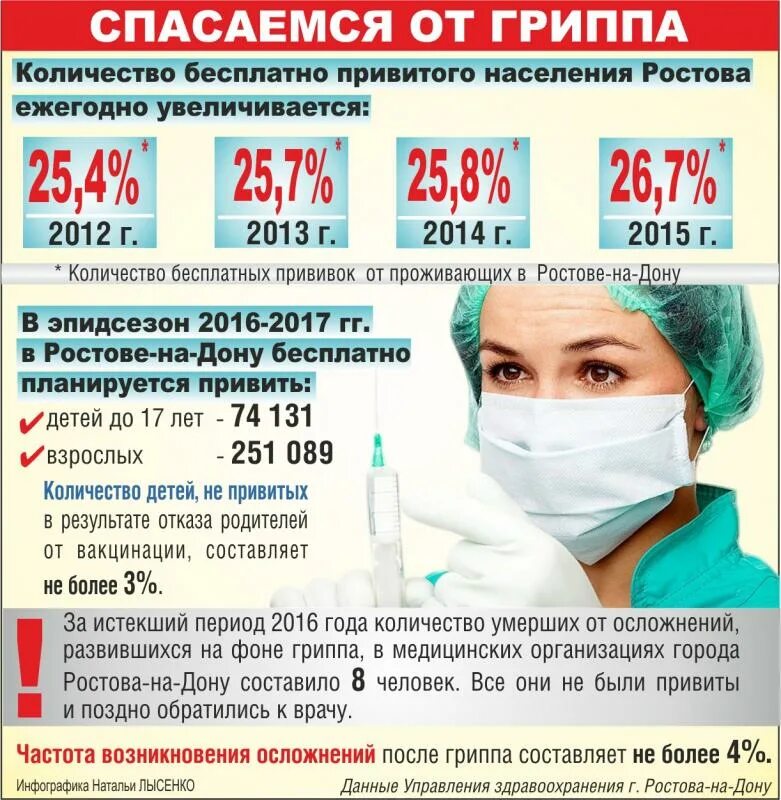 Вакцинация от гриппа инфографика. Инфографика по вакцинации от гриппа. Грипп вакцинация инфографика. Прививки от гриппа инфографика. Гриппа ростов