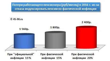 Минус пенсионер