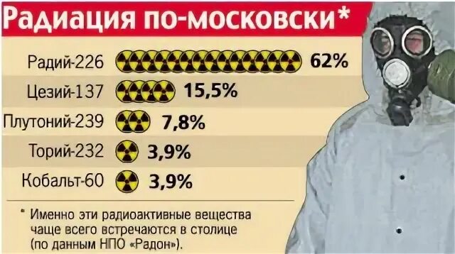 Опасный уровень радиации для человека. Уровень радиации. Радиация микрорентген.