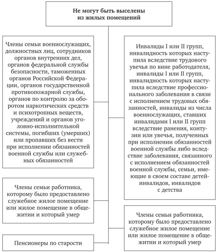 Основания и виды выселения из жилого помещения. Порядок выселения из специализированных жилых помещений. Жилые помещения специализированного жилищного фонда. Выселение из служебного жилого помещения