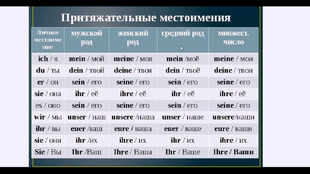 Майн перевод с немецкого. Таблица личных и притяжательных местоимений в немецком языке. Притяжательные местоимения в немецком языке таблица. Немецкий притяжательные местоимения таблица. Спряжение притяжательных местоимений в немецком языке.