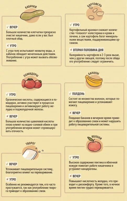 В какое время какую еду лучше есть. Какие продукты можно есть в какое время суток. Пища понижающая кислотность желудка. Фрукты при гастрите желудка.