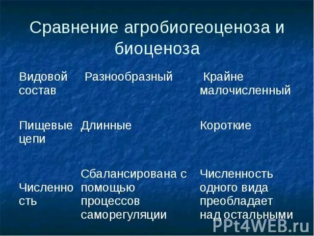 Сравнение агроценоза. Сравнительная характеристика биоценоза и агроценоза. Сходство агроценоза и биоценоза. Сравнительная характеристика биогеоценоза и агроценоза. Сходства агроценоза и биогеоценоза.