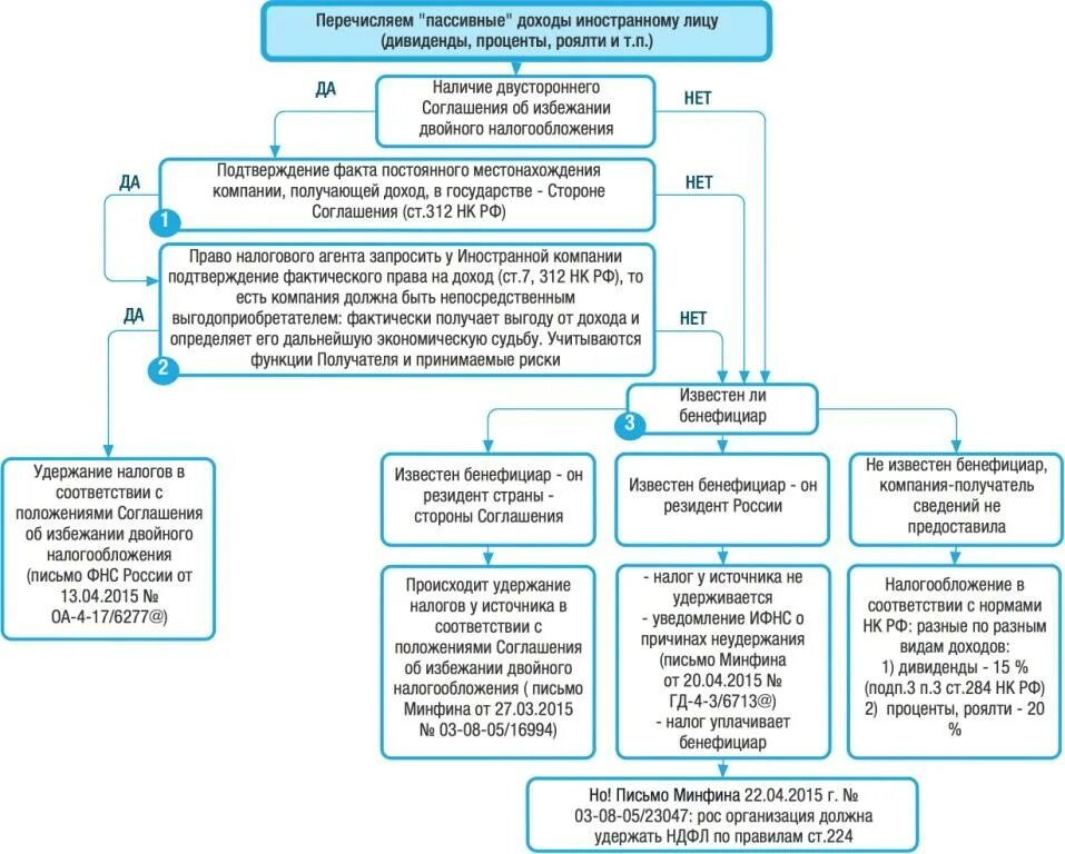 223 нк рф. Налог на прибыль организаций. Удержание налога на доходы иностранных лиц. Пассивный доход. Фактическое право на получение дохода иностранной организации.