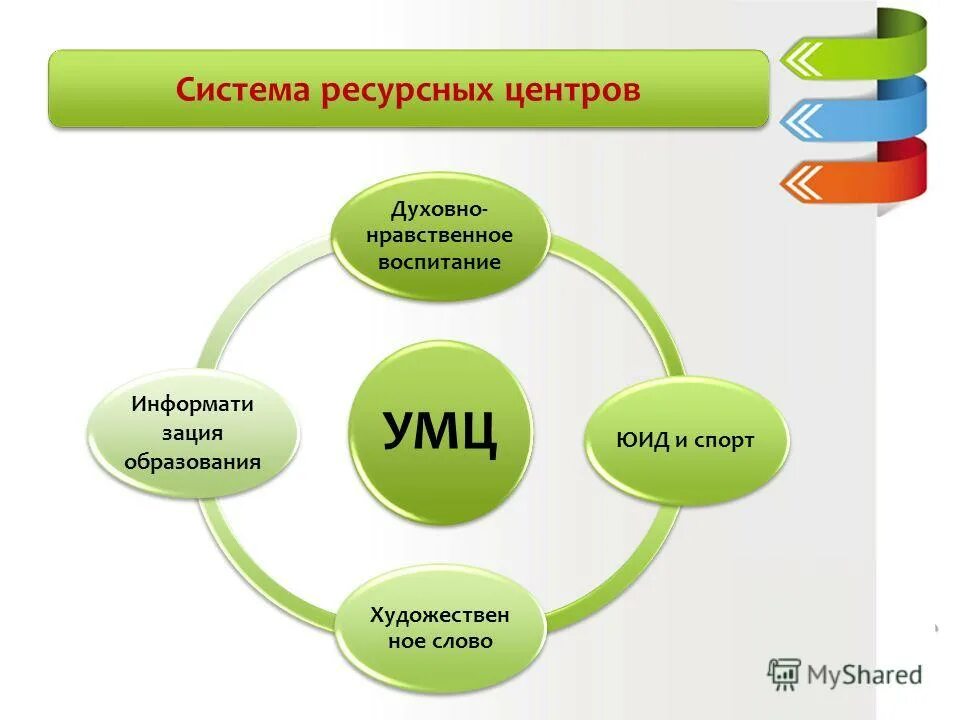 ресурсы инклюзивного образования. модель ресурсного центра. информационные ресурсы учебного заведения. центр медиации. региональный ресурсный центр.