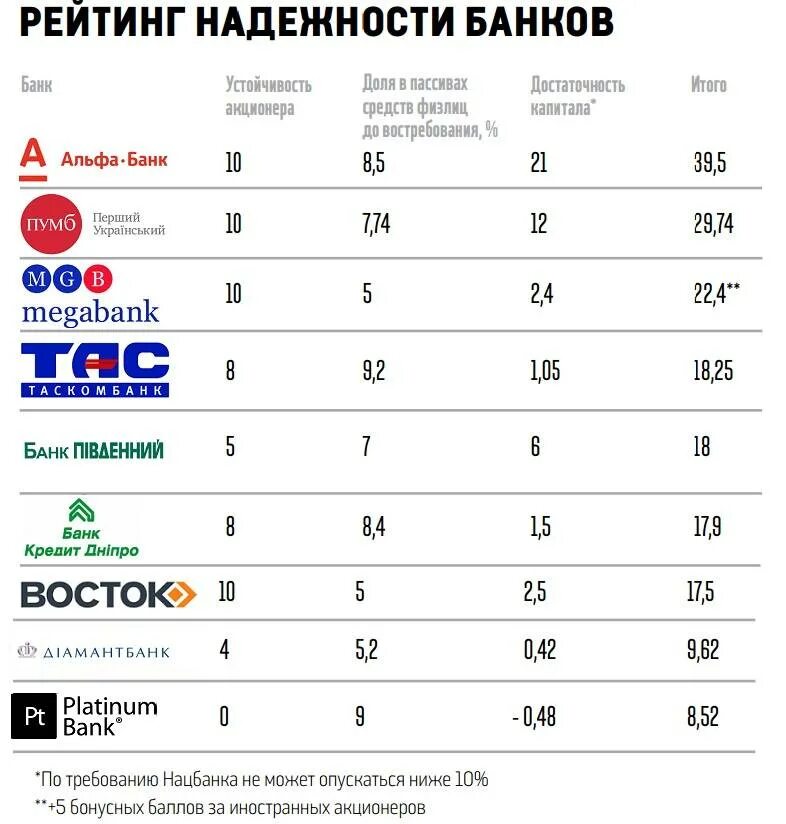 Какой банк в украине. Самые надежные банки. Список надежных банков. Рейтинг надежности банков. Список банков РФ.