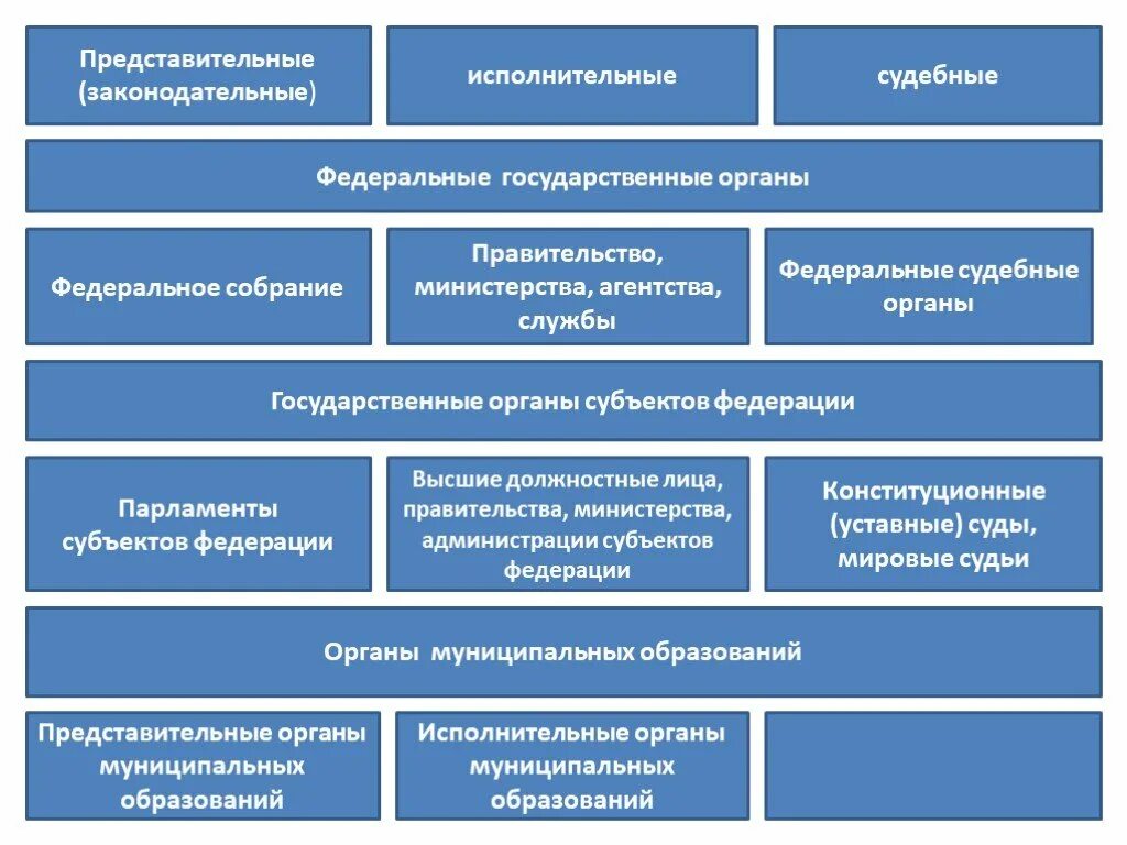 Представительный орган и исполнительный. Органы судебной и исполнительной власти. Законодательные судебные органы. Представительные исполнительные и судебные органы государственной. Изменения на федеральном уровне