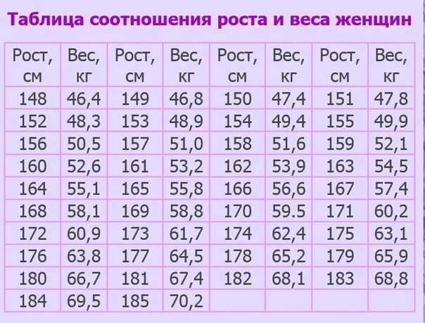 Сколько должна весить в 60 лет. Таблица правильного соотношения роста веса и возраста. Таблица соотношения роста веса и возраста для женщин мужчин. Таблица нормального веса для женщин по возрасту и росту. Таблица соотношения роста с весом.