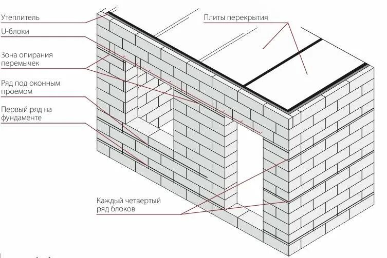 Арматура в газоблок. Схема армирования кладки газобетона. Схема армирования газобетонной кладки. Армирование газобетонной кладки арматурой схема. Кладочная схема блока газобетона.