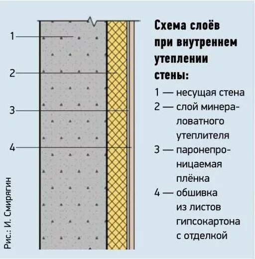 Можно ли утеплять кирпичную стену изнутри. Теплоизоляция бетонных стен изнутри. утепление стены изнутри помещения схема. схема утепления бетонных стен изнутри. схема утепления стен изнутри.