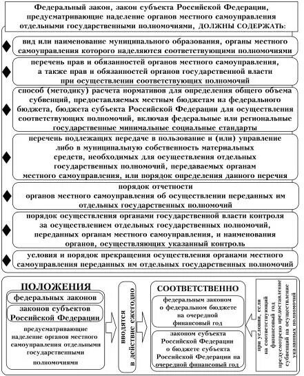 Порядок наделения органов МСУ отдельные гос полномочия. Переданные полномочия органам местного самоуправления. Государственные полномочия органов местного самоуправления. Порядок наделения ОМС отдельными государственными полномочиями.