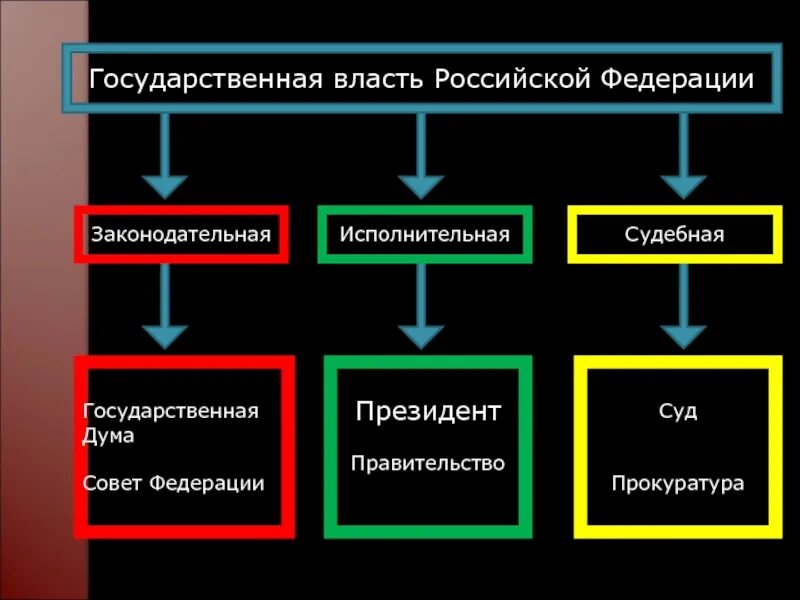 Орган исполнительной ветви власти рф. Государственная власть. Догосударственная власть. Государственная сласть. Государственнаявлвсть.