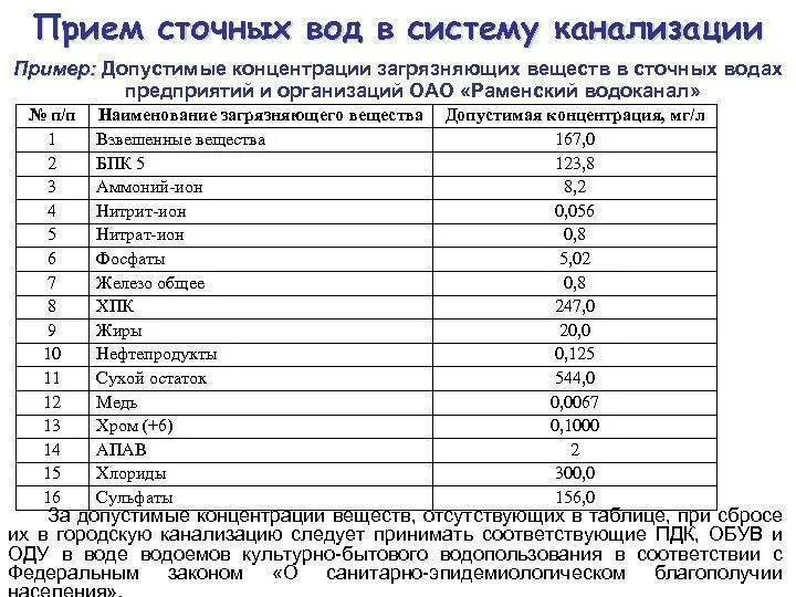 Хозяйственно питьевого и культурно бытового водопользования. Предельно допустимые концентрации сточных вод. Нормы показателей сточных вод. Норматив допустимой концентрации в сточных Водах. Нормативы ПДК сточная вода.