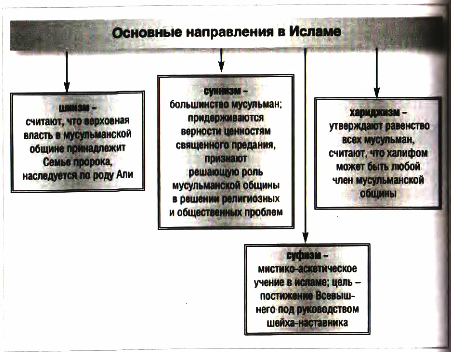 Мусульманские таблицы. Направления Ислама. Основные направлениеислама. Основные направления Ислама. Основные течения Ислама.