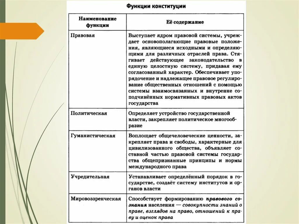 Составьте таблицу "функции Конституции РФ". Функции Конституции РФ таблица. Функции Конституции таблица. Основные функции Конституции РФ.