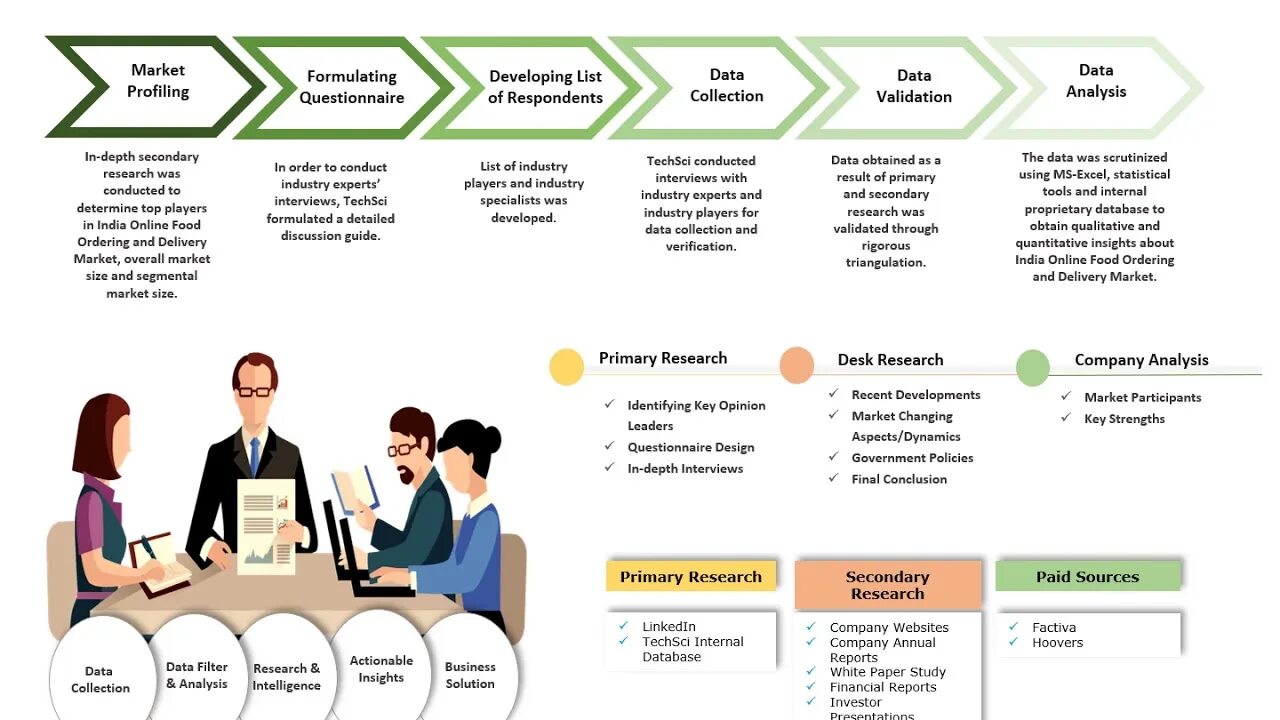 Obtain results. In depth Interview. Desk-исследования. Деск Ресерч это. Research methodology for Market research.