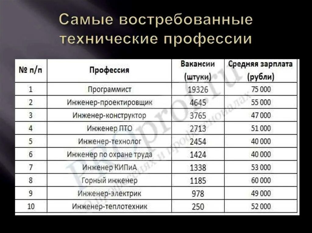 Профессии после 11 что сдавать. Профессии и зарплаты. Востребованные инженерные профессии. Высокооплачиваемые профессии. Самые востребованные технические профессии.