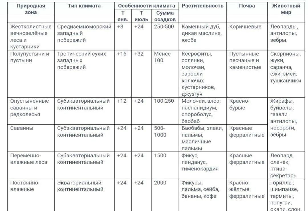 Климат природных зон таблица. Природные зоны географическое положение климат таблица. таблица по географии 7 класс характеристика природных зон африки. таблица природные зоны климат почвы растительный мир животный мир. таблица природные зоны мира 7 класс география таблица.