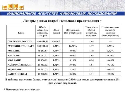 Кредиты физическим лицам ростов