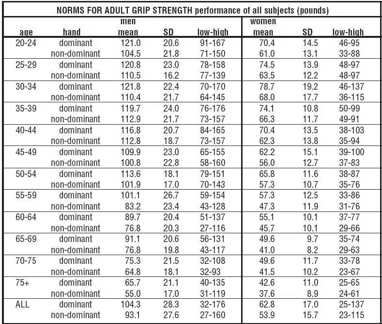 Кистевой динамометр нормативы для женщин. Динамометр кистевой показатели нормы. Кистевой динамометр нормативы для мужчин. Измерение силы сжатия кисти норма таблица. Норма силы сжатия
