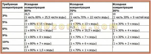 9 Уксус из 70 эссенции таблица. Таблица уксуса в процентах. Как развести уксусную кислоту таблица. Таблица разведения уксуса 70 процентного. Шашлык уксус 9