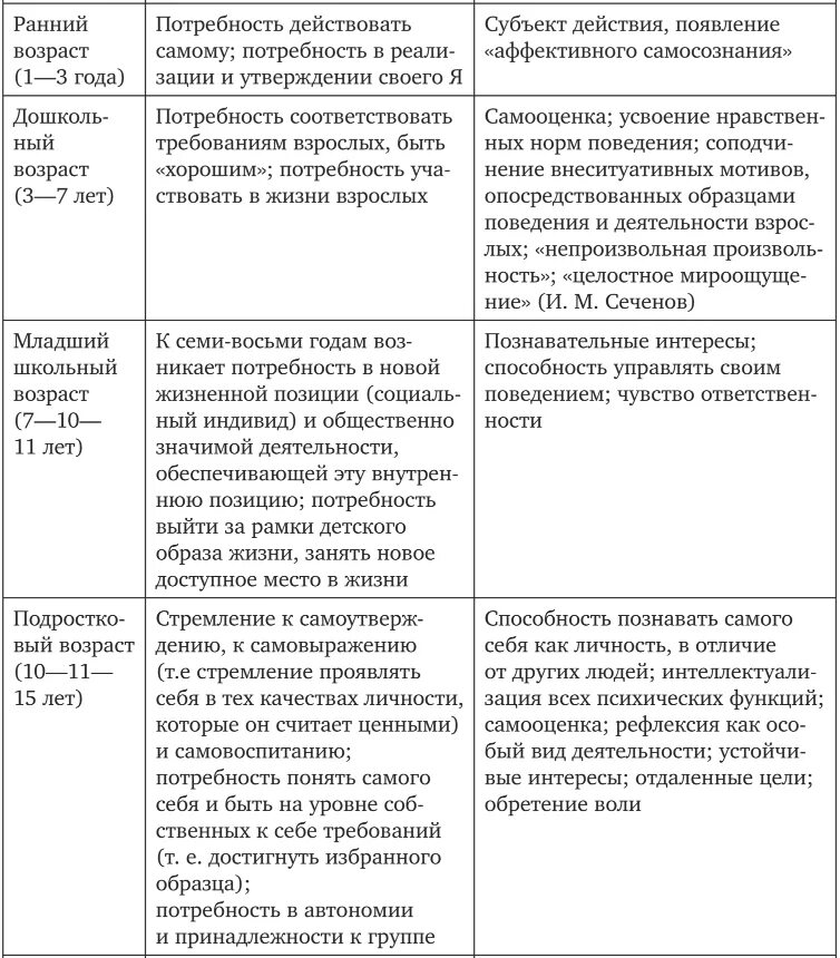 Потребности ребенка по возрастным периодам. Основные потребности человека в разные возрастные периоды. Потребности ребенка в зависимости от возраста. Потребности человека в разные возрастные периоды таблица. Потребности ребенка и способы их удовлетворения