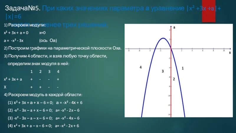 Задачи с параметром с графическим решением. Решение уравнений с параметром графическим способом. Раскрытие модуля в уравнении. Графический метод решения задач с параметрами. Модуль x 3 0