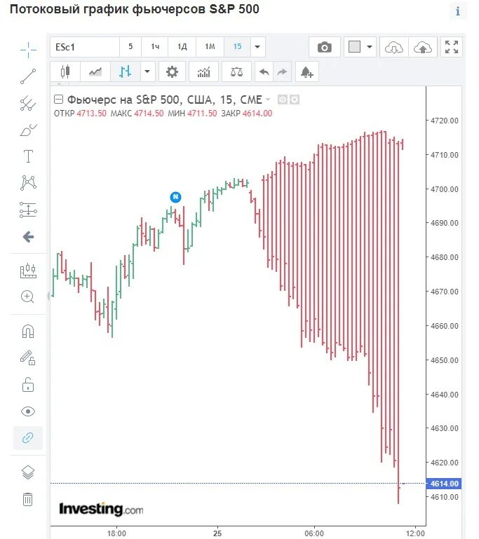 Инвестинг ком графики. Графики investing. Что такое n на графике investing. Инвестинг золото свечной график.