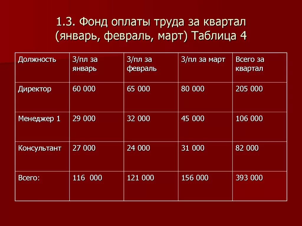 Фонд зарплаты россии