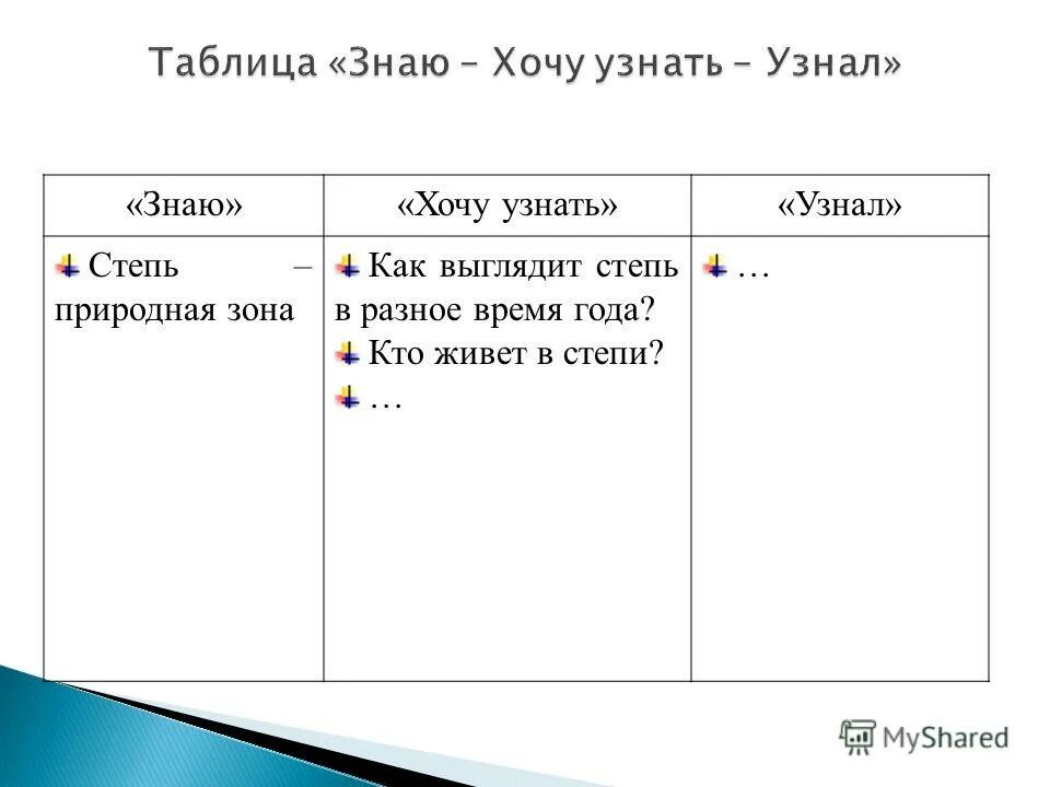 Знаю хочу узнать узнал. Таблица ЗХУ. Таблица ЗХУ В начальной школе. Таблица ЗХУ по истории. Таблица знаю умею хочу.