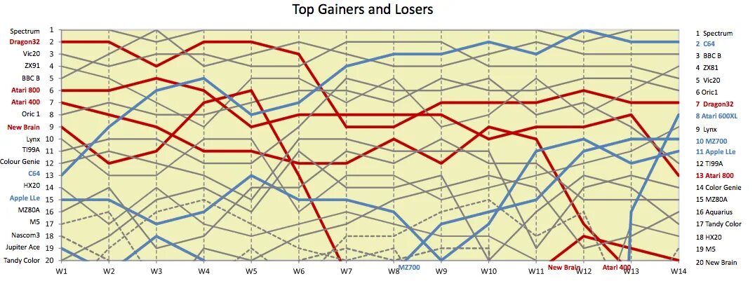 Stack ranking.