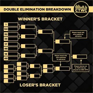 A new format is coming that involves Double Elimination Brackets. 