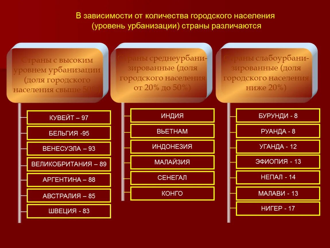 Страны с высоким уровнем урбанизации. Виды урбанизации. Основные виды урбанизации. Формы проявления урбанизации.