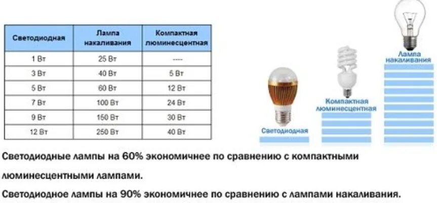 Светодиодные лампы е27 таблица мощности. Лампа светодиодная е27 световой поток таблица. Энергосберегающие лампочки мощность тонкий цоколь. Энергосберегающая лампа 15w световой поток. Сравнение мощностей ламп