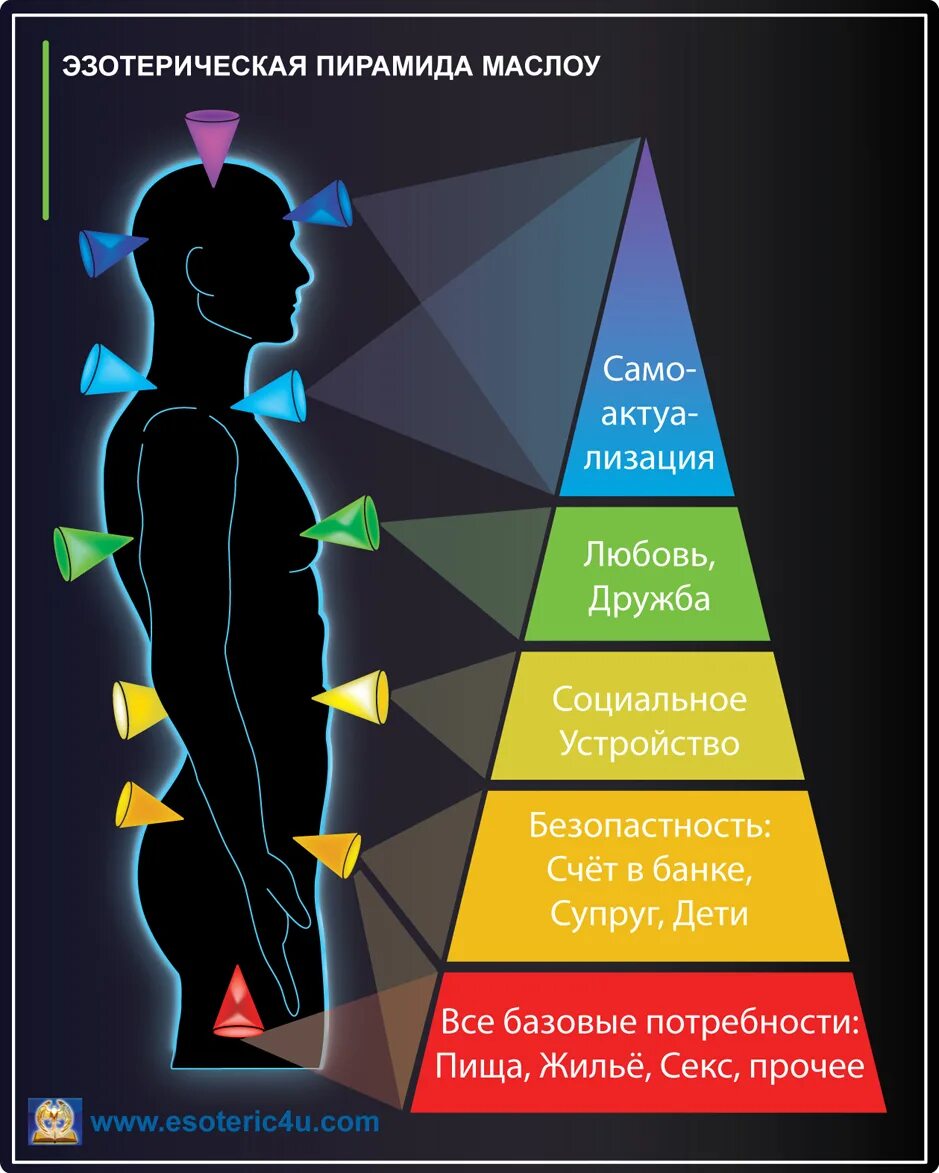 7 Потребностей Маслоу. Пирамида Маслоу и чакры. Пирамида потребностей Маслова. 7 Уровневая пирамида Маслоу.