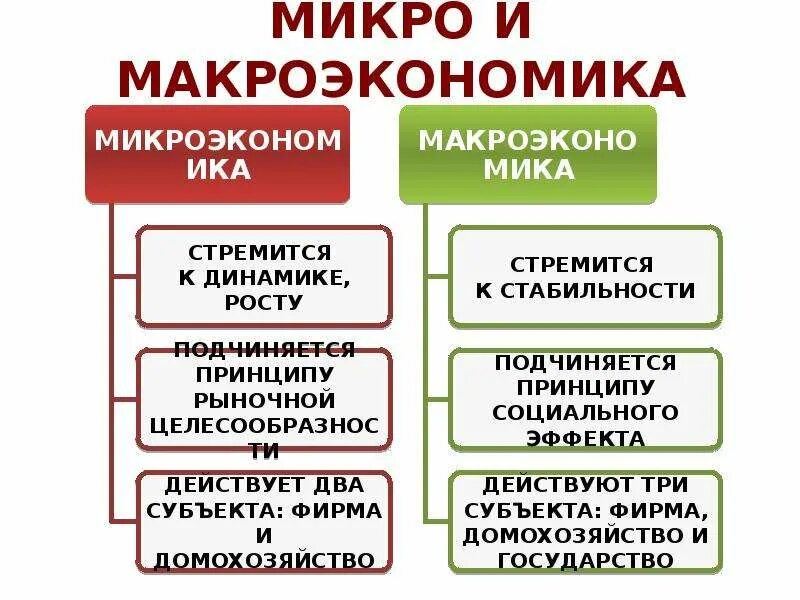 Микроэкономика в отличие от макроэкономики изучает. Микро и макроэкономика. предмет микро и макроэкономики. понятие микро и макроэкономики. вопросы микро и макроэкономики.