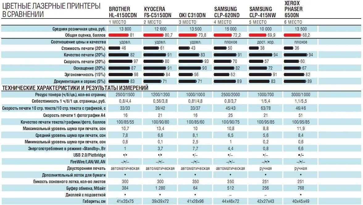 Сколько принтеров в россии. Себестоимость цветной печати. Лазерный принтер таблица. Себестоимость печати на струйном принтере. Лазерная печать себестоимость.