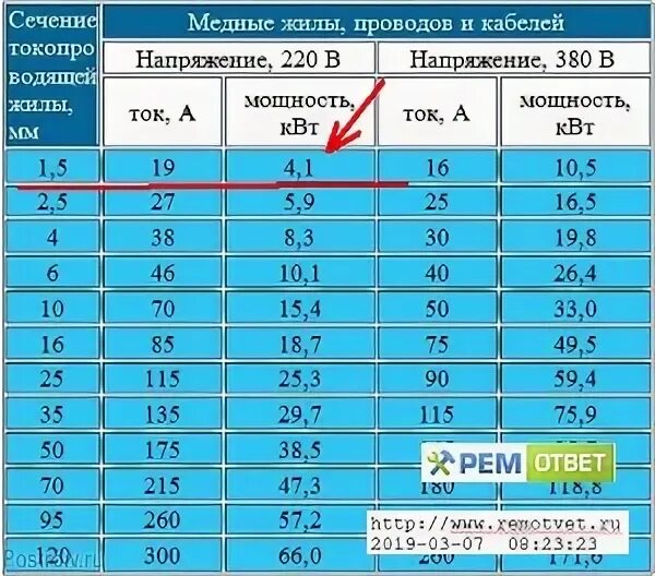 Кабель медный ампер. 2х1.5 провод нагрузка КВТ медный. Медный провод 1.5 нагрузка максимальная 220 вольт. Провод медный 2х2.5 нагрузка КВТ. 2.5 Сечение кабеля Макс нагрузка алюминиевый.