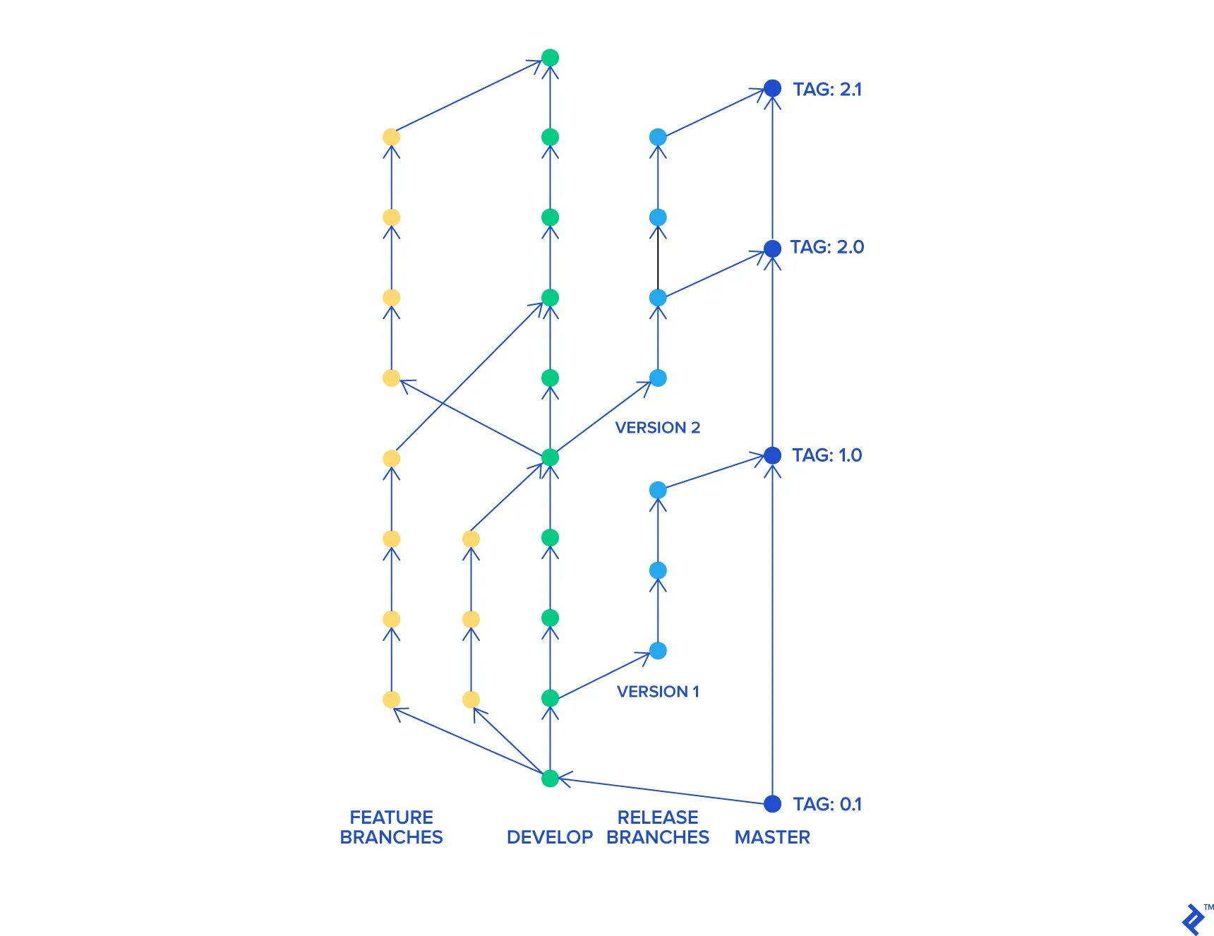 Trunk-based development слайд. Agile task. Trunk based development. Trunk development. Trunk based разработка.